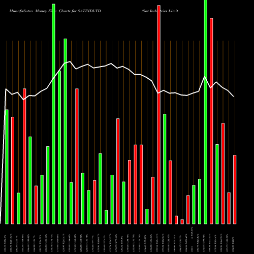 Money Flow charts share SATINDLTD Sat Industries Limited NSE Stock exchange 