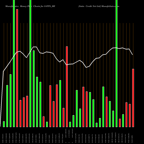 Money Flow charts share SATIN_BE Satin Credit Net Ltd NSE Stock exchange 
