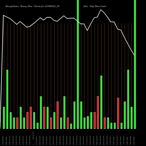 Money Flow charts share SATIPOLY_ST Sati Poly Plast Limited NSE Stock exchange 