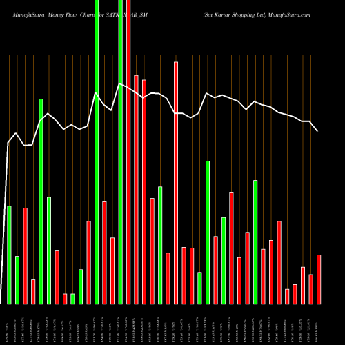 Money Flow charts share SATKARTAR_SM Sat Kartar Shopping Ltd NSE Stock exchange 