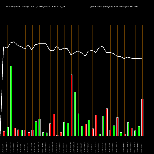 Money Flow charts share SATKARTAR_ST Sat Kartar Shopping Ltd NSE Stock exchange 