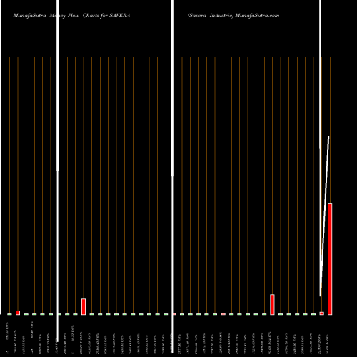 Money Flow charts share SAVERA Savera Industrie NSE Stock exchange 