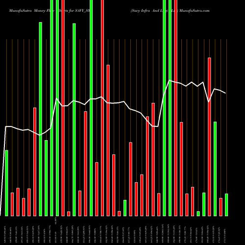 Money Flow charts share SAVY_SM Savy Infra And Logi Ltd NSE Stock exchange 