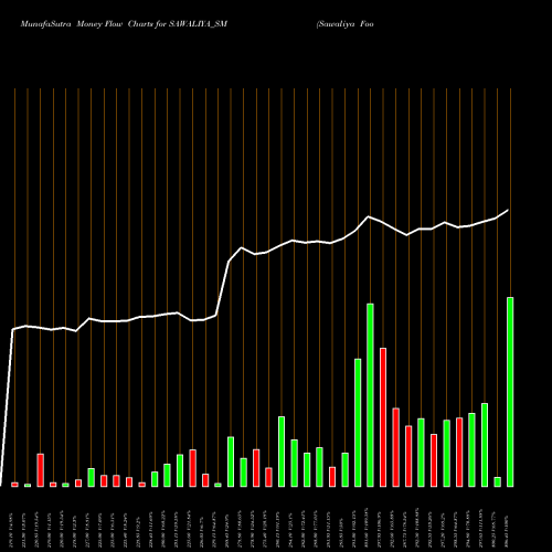 Money Flow charts share SAWALIYA_SM Sawaliya Food Products L NSE Stock exchange 