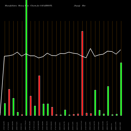 Money Flow charts share SAYAJIHOTL Sayaji Hotels NSE Stock exchange 