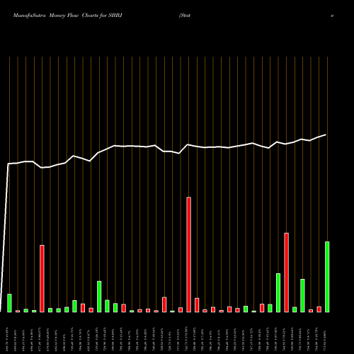 Money Flow charts share SBBJ State Bank Of Bikaner And Jaipur NSE Stock exchange 
