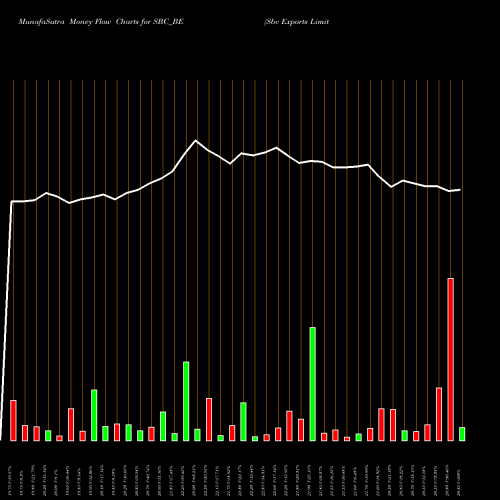 Money Flow charts share SBC_BE Sbc Exports Limited NSE Stock exchange 
