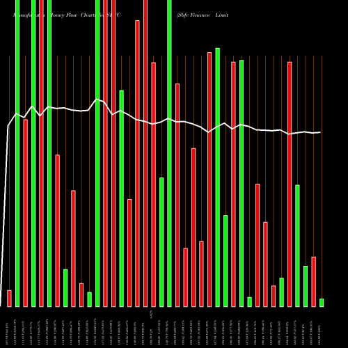 Money Flow charts share SBFC Sbfc Finance Limited NSE Stock exchange 
