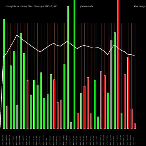 Money Flow charts share SBGLP_BE Suratwwala Bus Group Ltd NSE Stock exchange 