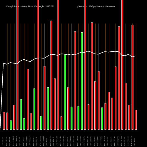 Money Flow charts share SBIBPB Sbiamc - Sbibpb NSE Stock exchange 