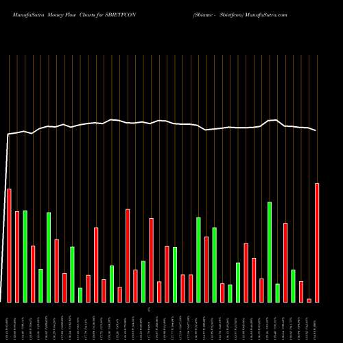 Money Flow charts share SBIETFCON Sbiamc - Sbietfcon NSE Stock exchange 