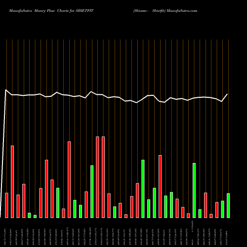 Money Flow charts share SBIETFIT Sbiamc - Sbietfit NSE Stock exchange 