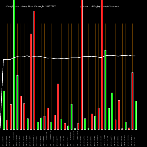 Money Flow charts share SBIETFPB Sbiamc - Sbietfpb NSE Stock exchange 
