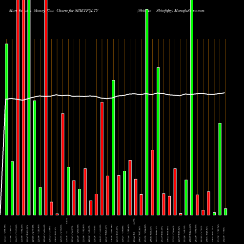 Money Flow charts share SBIETFQLTY Sbiamc - Sbietfqlty NSE Stock exchange 