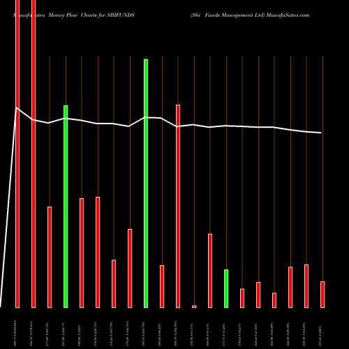 Money Flow charts share SBIFUNDS Sbi Funds Management Ltd NSE Stock exchange 