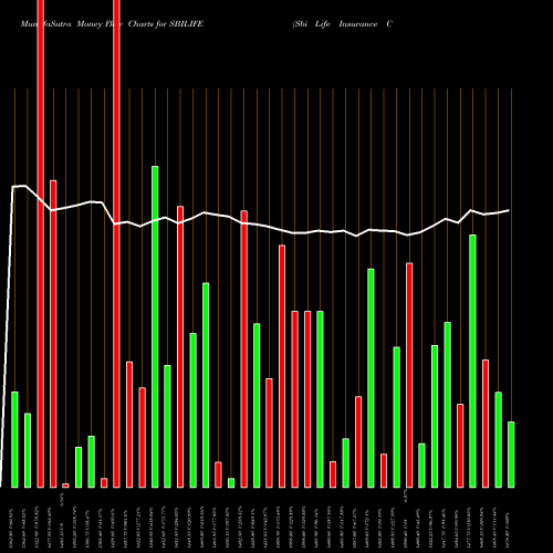 Money Flow charts share SBILIFE Sbi Life Insurance Co Ltd NSE Stock exchange 