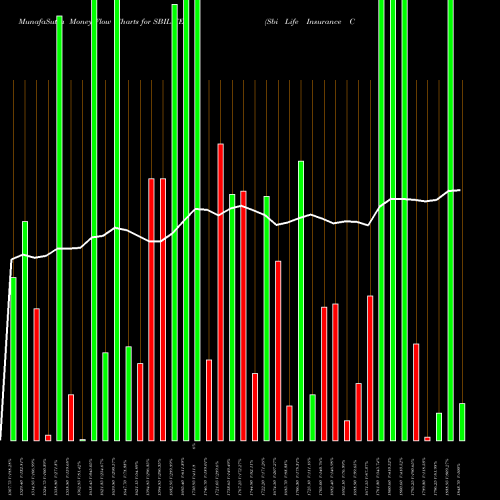 Money Flow charts share SBILIFE Sbi Life Insurance Co Ltd NSE Stock exchange 