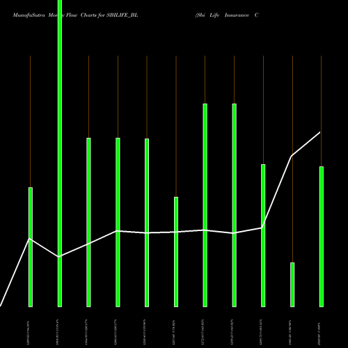 Money Flow charts share SBILIFE_BL Sbi Life Insurance Co Ltd NSE Stock exchange 