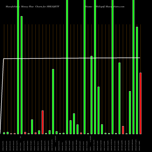 Money Flow charts share SBILIQETF Sbiamc - Sbiliqetf NSE Stock exchange 