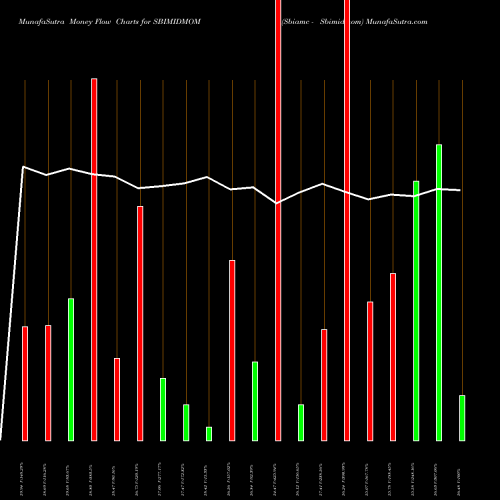 Money Flow charts share SBIMIDMOM Sbiamc - Sbimidmom NSE Stock exchange 
