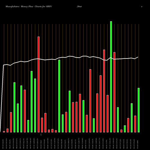 Money Flow charts share SBIN State Bank Of India NSE Stock exchange 