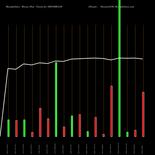 Money Flow charts share SBINMID150 Sbiamc - Sbinmid150 NSE Stock exchange 