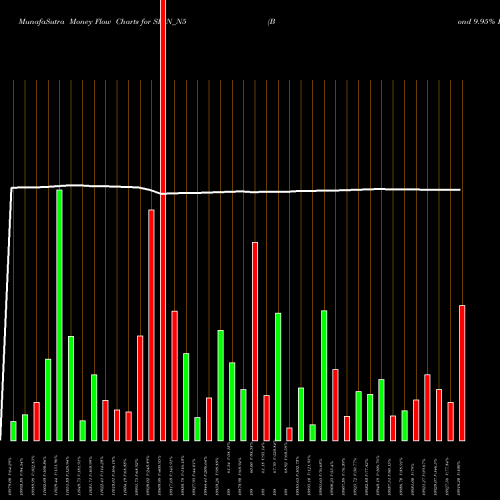 Money Flow charts share SBIN_N5 Bond 9.95% Pa Ret. S4 NSE Stock exchange 