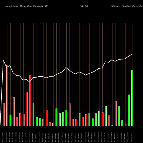 Money Flow charts share SBISILVER Sbiamc - Sbisilver NSE Stock exchange 