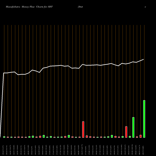 Money Flow charts share SBT State Bank Of Travancore NSE Stock exchange 