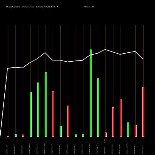 Money Flow charts share SCANSTL Scan Steels Ltd. NSE Stock exchange 