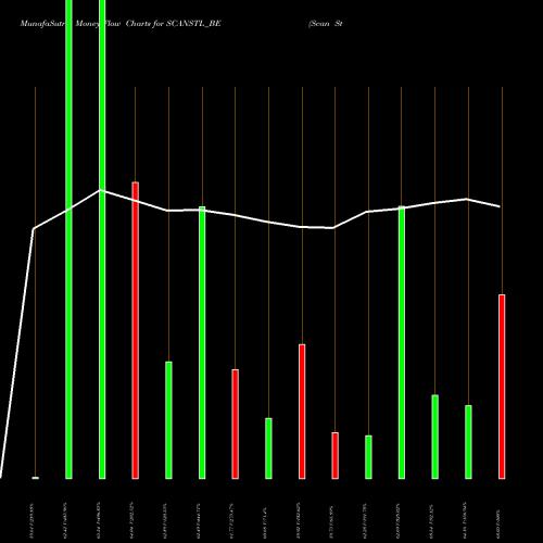 Money Flow charts share SCANSTL_BE Scan Steels Ltd. NSE Stock exchange 