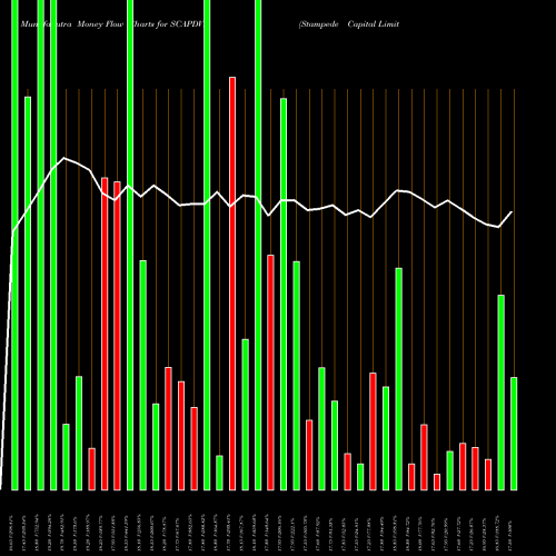 Money Flow charts share SCAPDVR Stampede Capital Limited NSE Stock exchange 