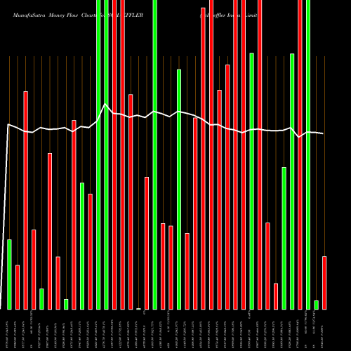 Money Flow charts share SCHAEFFLER Schaeffler India Limited NSE Stock exchange 