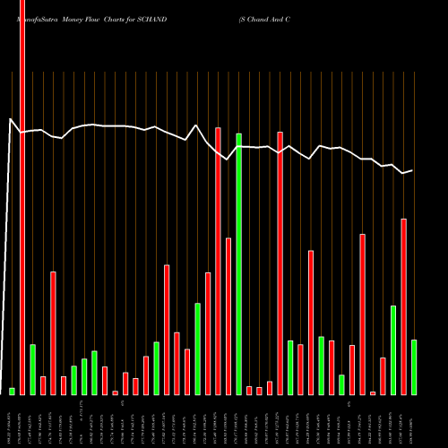 Money Flow charts share SCHAND S Chand And Company Ltd NSE Stock exchange 