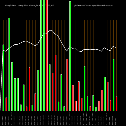 Money Flow charts share SCHNEIDER_BE Schneider Electric Infra NSE Stock exchange 