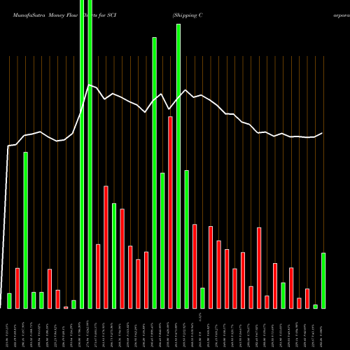 Money Flow charts share SCI Shipping Corporation Of India Limited NSE Stock exchange 