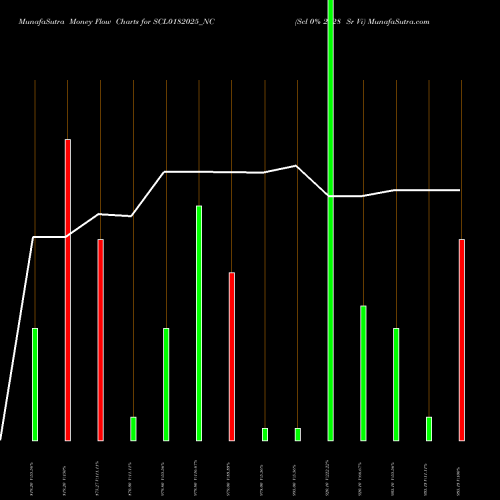 Money Flow charts share SCL0182025_NC Scl 0% 2028 Sr Vi NSE Stock exchange 