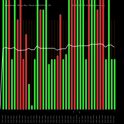 Money Flow charts share SCL01825_N6 Scl 0% 2027 Sr Iii NSE Stock exchange 