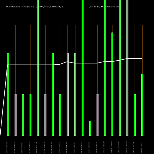 Money Flow charts share SCL19325A_N1 Scl Sr Iii NSE Stock exchange 
