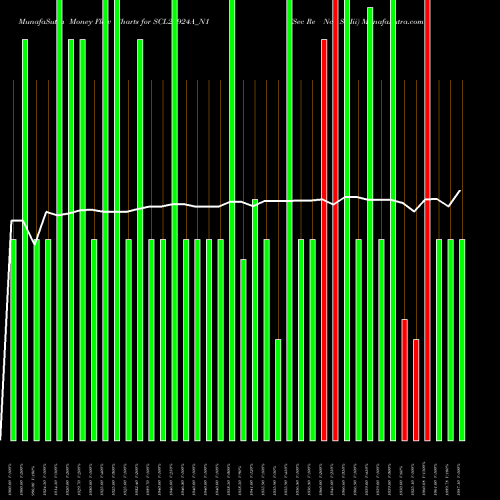 Money Flow charts share SCL25924A_N1 Sec Re Ncd Sr Iii NSE Stock exchange 
