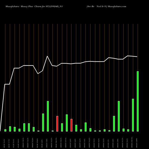 Money Flow charts share SCL25924D_N1 Sec Re Ncd Sr Vi NSE Stock exchange 