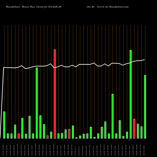 Money Flow charts share SCL25B_BI Sec Re Ncd Sr Iii NSE Stock exchange 