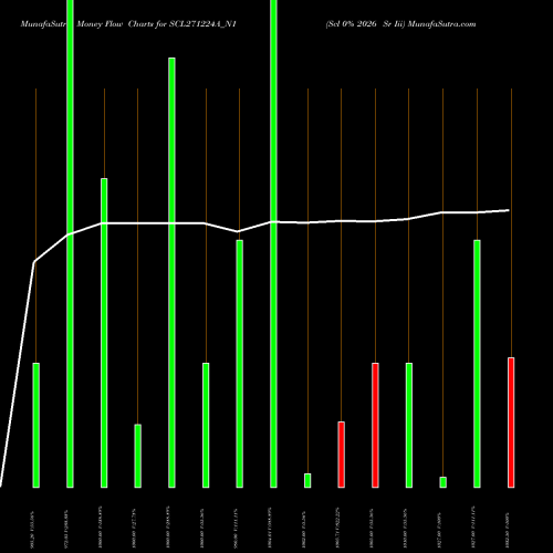 Money Flow charts share SCL271224A_N1 Scl 0% 2026 Sr Iii NSE Stock exchange 