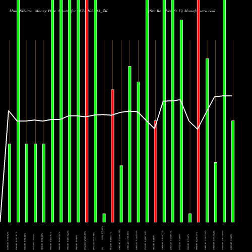 Money Flow charts share SCL310524A_ZK Sec Re Ncd Sr Vi NSE Stock exchange 