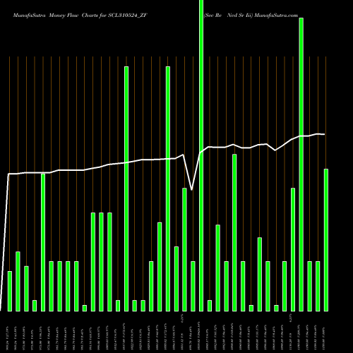 Money Flow charts share SCL310524_ZF Sec Re Ncd Sr Iii NSE Stock exchange 