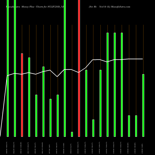 Money Flow charts share SCLZC25D_NJ Sec Re Ncd Sr Iii NSE Stock exchange 