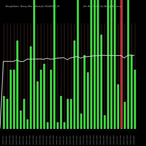 Money Flow charts share SCLZC25F_Y5 Sec Re Ncd Sr Iii NSE Stock exchange 