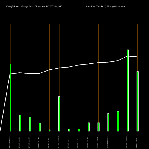 Money Flow charts share SCLZC26A_NF Uns Red Ncd Sr. X NSE Stock exchange 