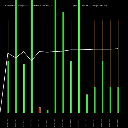 Money Flow charts share SCLZC26B_AY Sec Re Ncd Sr Vi NSE Stock exchange 