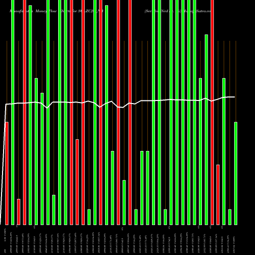 Money Flow charts share SCLZC26_NB Sec Red Ncd Sr. Vii NSE Stock exchange 
